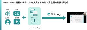 株式会社Mavericksは動画生成AI「NoLang」のテンプレート機能を大幅に拡充。企業における動画活用を強力に推進