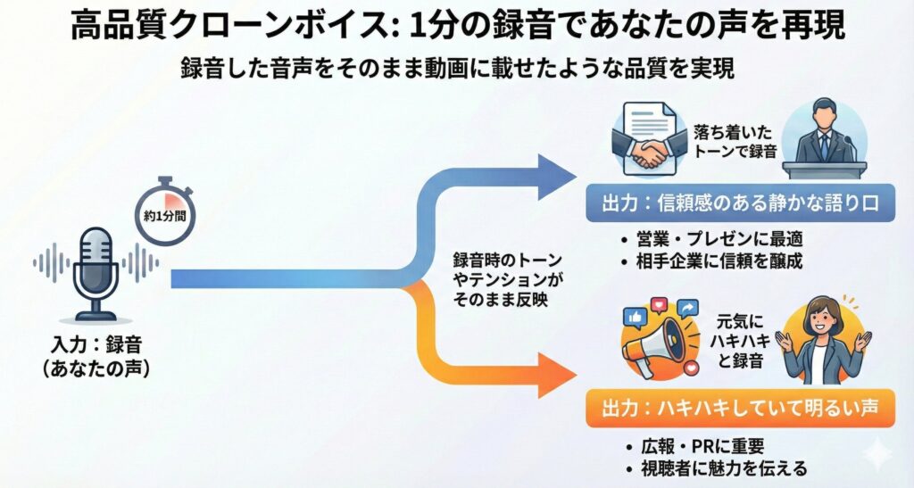 動画生成AI「NoLang」で、1分の録音でクローンボイスを作成可能に。TPOに合わせた音声や抑揚、話し方への調整や、英語への変換が可能になり、ビジネスシーンにおける動画活用を強力に支援