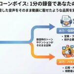 動画生成AI「NoLang」で、1分の録音でクローンボイスを作成可能に。TPOに合わせた音声や抑揚、話し方への調整や、英語への変換が可能になり、ビジネスシーンにおける動画活用を強力に支援