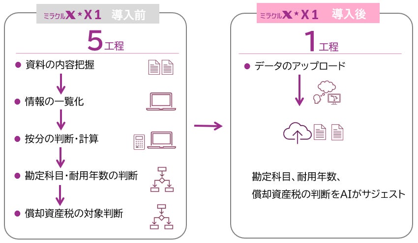 【令和アカウンティング】特許出願中 AI経理システム「ミラクルX」第一弾『X1｜AI資産判定』を本日提供開始