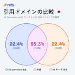 【Ahrefs 独自調査】Google AI 検索で引用されるドメイン戦略の相違が判明！ AI Overviews と AI モードの引用傾向を徹底分析