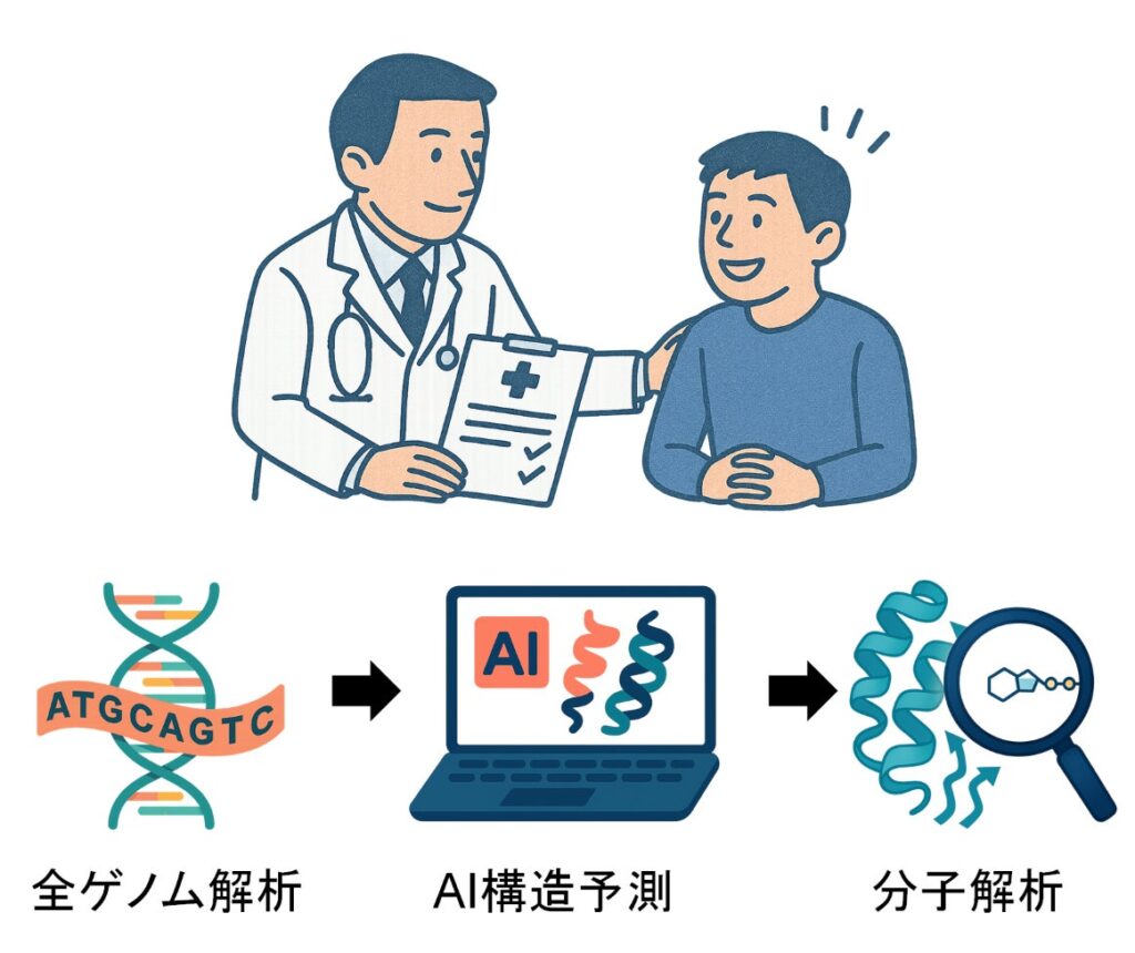 全ゲノム解析とAIタンパク質構造予測で「診断難民」の病因を解明