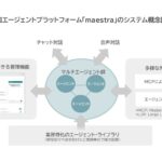 モビルス子会社vottia、コンタクトセンター向けAIエージェントプラットフォームを提供開始　AIが複数のシステムを横断し照会や手続きを自動対応、無人化を後押し