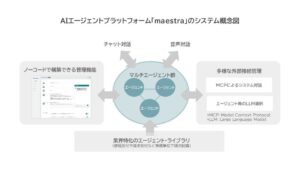 モビルス子会社vottia、コンタクトセンター向けAIエージェントプラットフォームを提供開始　AIが複数のシステムを横断し照会や手続きを自動対応、無人化を後押し