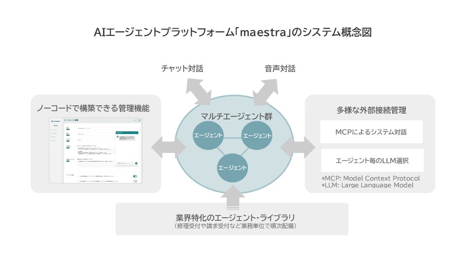 モビルス子会社vottia、コンタクトセンター向けAIエージェントプラットフォームを提供開始　AIが複数のシステムを横断し照会や手続きを自動対応、無人化を後押し