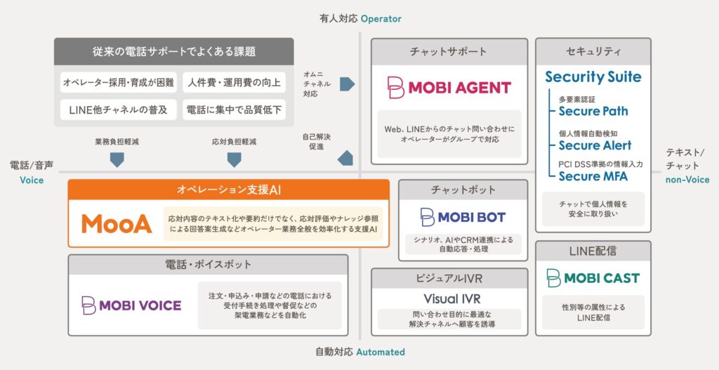 コンタクトセンターのオペレーション支援AI「MooA®（ムーア）」新機能提供開始　生成AIがオペレーターの回答記録や分析作業を自動化し応対業務を支援