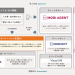 コンタクトセンターのオペレーション支援AI「MooA®（ムーア）」新機能提供開始　生成AIがオペレーターの回答記録や分析作業を自動化し応対業務を支援