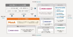 コンタクトセンターのオペレーション支援AI「MooA®（ムーア）」新機能提供開始　生成AIがオペレーターの回答記録や分析作業を自動化し応対業務を支援
