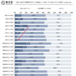 20～30代は「AI故人」に対し違和感を抱きにくい一方、手続き・合意に関する懸念が強め｜AI故人に関する調査