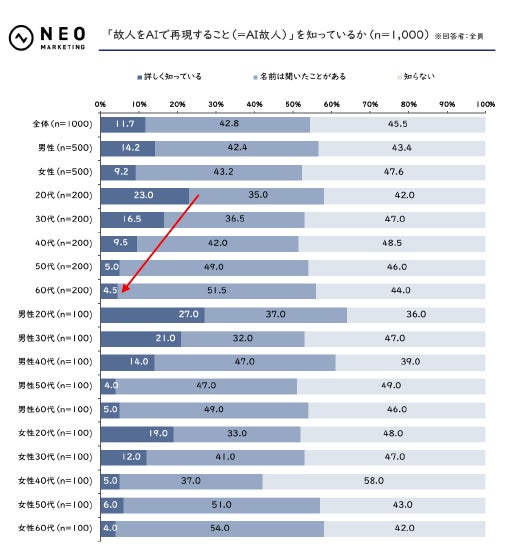20～30代は「AI故人」に対し違和感を抱きにくい一方、手続き・合意に関する懸念が強め｜AI故人に関する調査