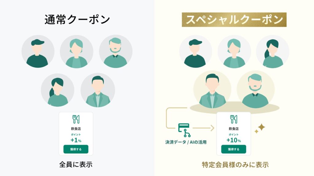 AIと決済データを用いたパーソナライズサービス「Vクーポン」新たに「スペシャルクーポン」機能の提供を開始