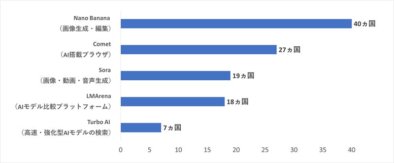 【AI検索トレンドで読み解く次のAI】画像・動画生成、AIブラウザなど40カ国・地域が注目する最新技術とは？