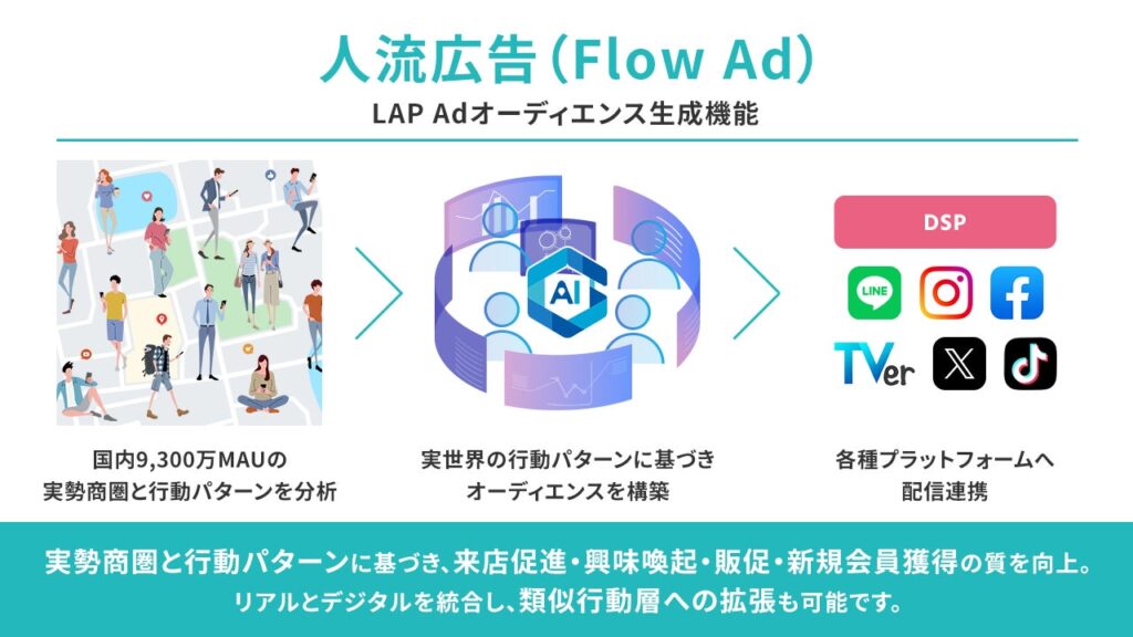 人流データとAIでスマホ広告を刷新