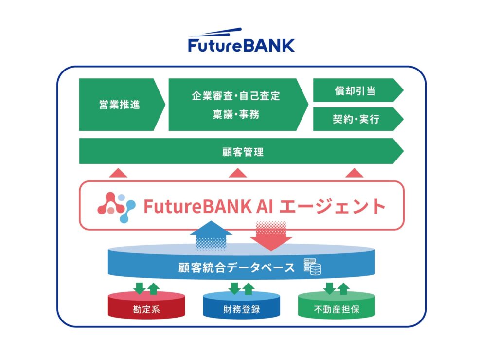 フューチャーアーキテクト、群馬銀行と協働で生成AIを活用した新システムを開発