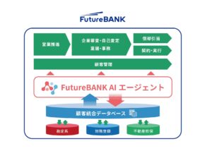 フューチャーアーキテクト、群馬銀行と協働で生成AIを活用した新システムを開発