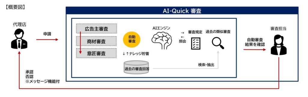 複雑な審査業務をAIで効率化「AI-Quick審査」の利用開始！