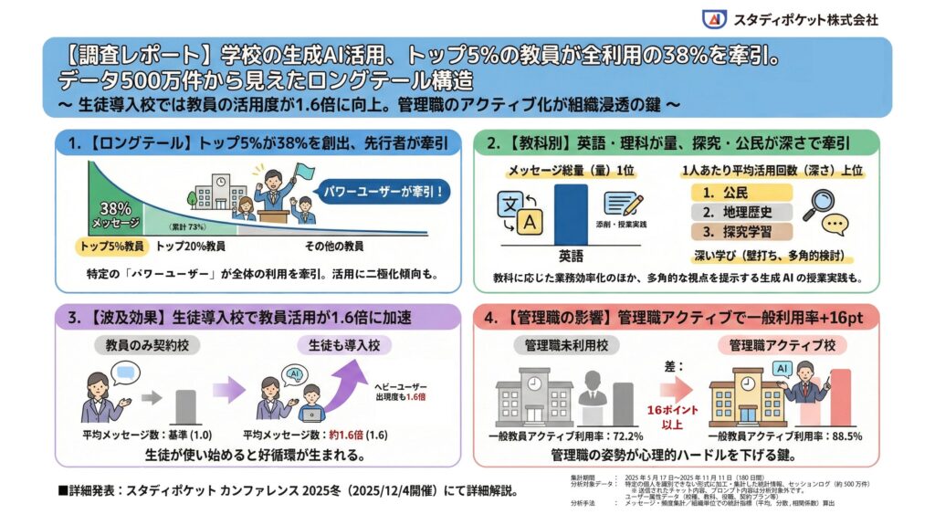 【調査レポート】学校の生成AI活用、トップ5%の教員が全利用の38%を牽引。データ500万件から見えたロングテール構造