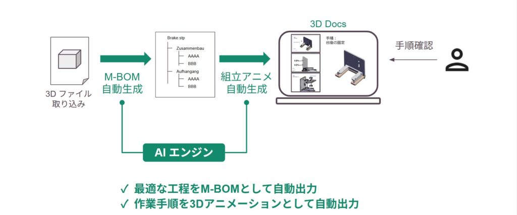 株式会社デンソーとScene株式会社、AIを活用した工程検討・3D作業指示ソリューションの共同開発を開始