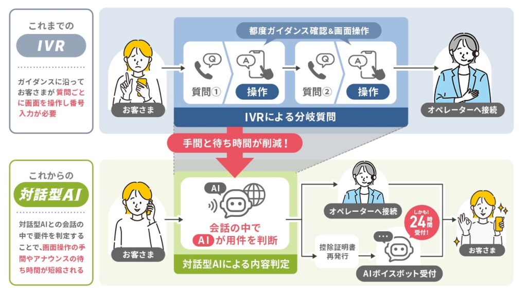 ライフネット生命保険 人とAIが協働する次世代コンタクトセンター実現の第一歩として、対話型AIおよびAIボイスボット導入により応対品質を向上