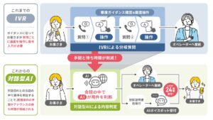 ライフネット生命保険 人とAIが協働する次世代コンタクトセンター実現の第一歩として、対話型AIおよびAIボイスボット導入により応対品質を向上