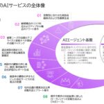 ブリングアウトが「AXファーム」として、AIエージェント基盤と8種のAIエージェントを提供開始。AXチームも新設