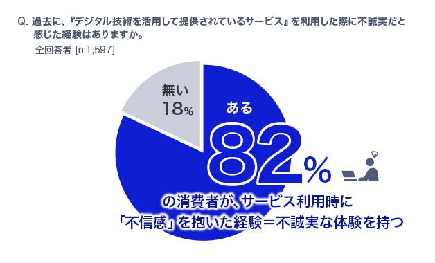 急速に浸透が進むAIサービス利用者の82％が「不誠実な体験」ーNECが「AI時代に変化する消費者意識調査」を発表