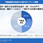 不動産会社の2割が業務に生成AIを導入済み、エンドユーザーのAI利用意向は賛否が分かれる結果に｜いえらぶ調べ