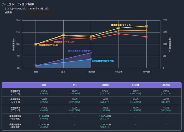 AIを活用した株価予測診断システム「StockVision AI」を共同開発