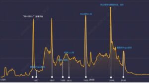 行业首个机器人直播卖车，风云T11双十一直播效果翻番