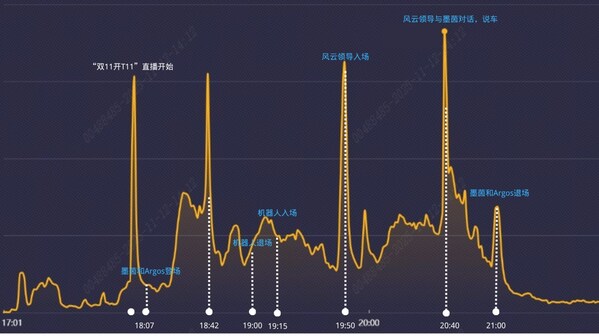 行业首个机器人直播卖车，风云T11双十一直播效果翻番