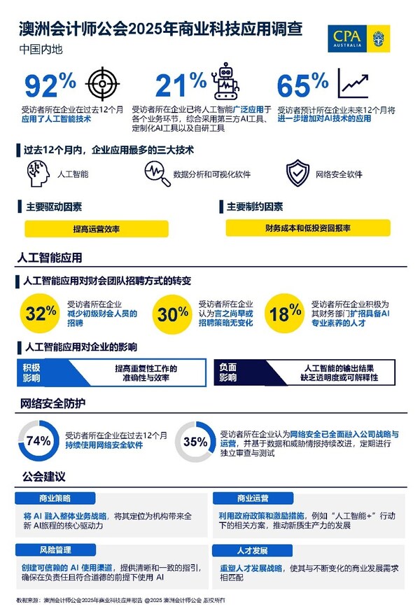 澳洲会计师公会调查：中国内地人工智能应用激增 财会人才需求加速转型