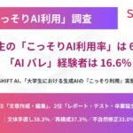 大学生の「こっそりAI利用率」は 66.1％、「AI バレ」経験者は16.6％