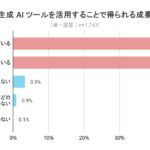 【日本リスキリングコンソーシアム会員アンケート調査】AIスキリング実践者の95.7%が業務成果を実感