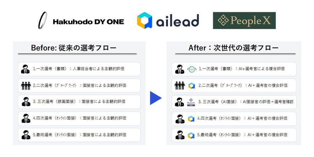 Hakuhodo DY ONE、新卒採用の全プロセスにAIを導入