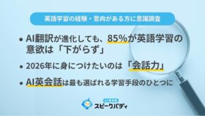 AI翻訳が進化しても英語学習の意欲「下がらず」85％