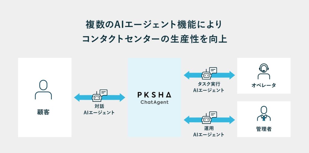 「PKSHA ChatAgent」の、対話AIエージェント機能のアップデートリリース、ユーザーの意図に寄り添いスムーズな問題解決を実現。
