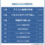 【生成AIイラストの活用方法ランキング】500人アンケート調査