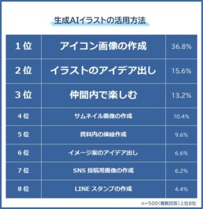 【生成AIイラストの活用方法ランキング】500人アンケート調査