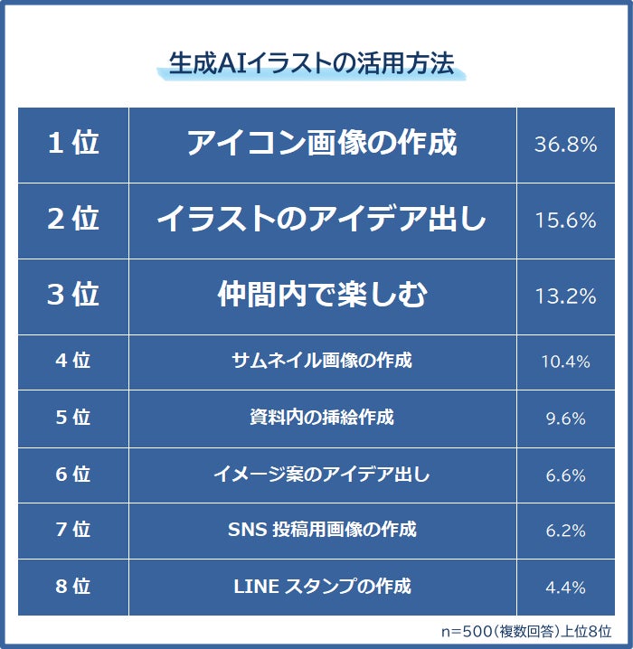 【生成AIイラストの活用方法ランキング】500人アンケート調査