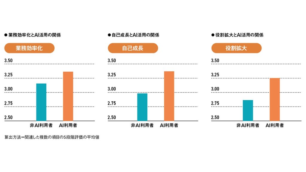 【日経ビジネス独自調査】企業のAI活用、成果の条件「意欲」「環境」「社員のタイプ」