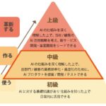 高度AI人材を育成するための社員教育プログラム「第2フェーズ」を開始