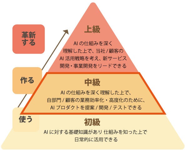 高度AI人材を育成するための社員教育プログラム「第2フェーズ」を開始