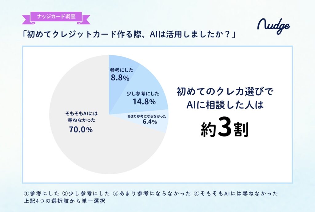 初めてのクレカ選び「AI活用は約3割。利用者の約8割は判断の参考に」Z世代の調査結果