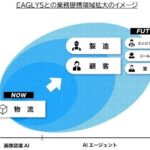 EAGLYS社との業務提携領域を拡大「生成AI業務支援ソリューション」開発・実装へ