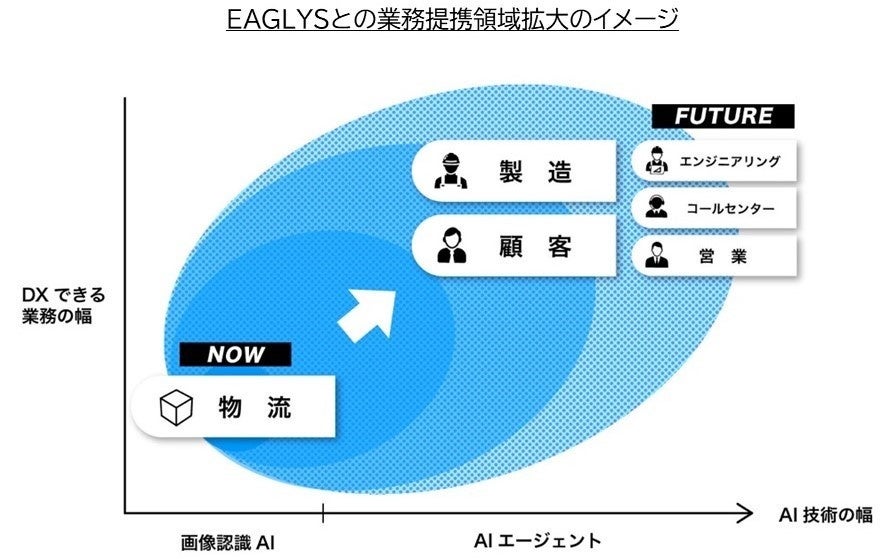 EAGLYS社との業務提携領域を拡大「生成AI業務支援ソリューション」開発・実装へ