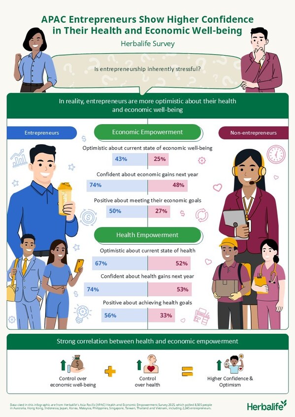 アジア太平洋地域の起業家の4分の3が来年の経済的成長を予測 - Herbalifeによる調査