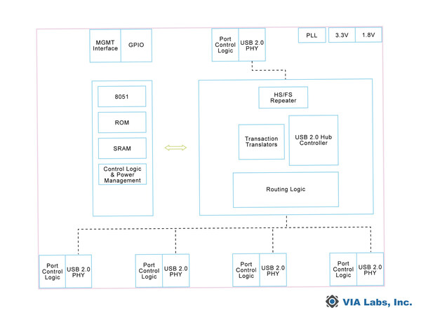 VIA Labs、産業グレードのUSB Hubコントローラを発表 ― 産業機器向けコネクティビティ・ポートフォリオを拡充