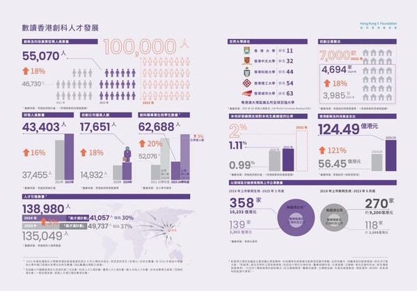 把握全球人才流動機遇：《香港創科人才指數2025》全新發佈，剖析香港引才留才新進展、新機遇、新挑戰