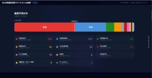 自民236議席中道119議席で自民単独過半数？ホリエモンAI選挙2026衆議院選AI予想の仕組みを公開