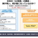 生成AIを使う人・使わない人の違いが明らかに―日本全国のネット利用者1万3千人調査で見えた新たな「AI格差」―